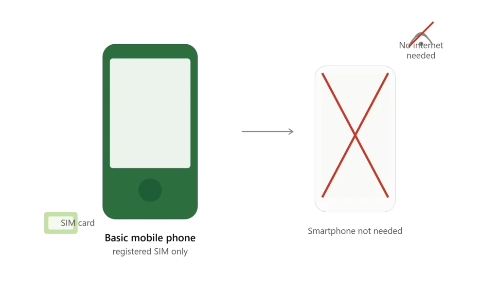 A simple mobile phone with a registered BISP SIM, no smartphone needed